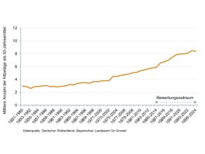 Entwicklung der Anzahl der Hitzetage in Bayern als 30-jähriges Mittel von 1951 bis 2024. Seit Beginn der Zeitreihe nimmt die mittlere Anzahl der Hitzetage kontinuierlich zu. In etwa seit Mitte der 70er Jahre ist ein deutlich stärkerer Anstieg erkennbar.