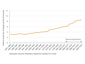 Entwicklung der Anzahl der Hitzetage in Bayern als 30-jähriges Mittel von 1951 bis 2022. Seit Beginn der Zeitreihe nimmt die mittlere Anzahl der Hitzetage kontinuierlich zu. In etwa seit Mitte der 70er Jahre ist ein deutlich stärkerer Anstieg erkennbar.