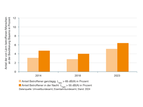 Anteil der von Lärm betroffenen Bevölkerung in Prozent für die einzelnen Bundesländer. Als Lärmbelastung gelten  Werte am Tag über 65 Dezibel und nachts über 55 Dezibel. Die Stadtstaaten Bremen, Berlin und Hamburg weisen den höchsten Anteil auf, Schleswig-Holstein und Mecklenburg den geringsten. Bayern liegt im unteren Drittel