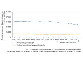 Entwicklung des Primärenergieverbrauchs und des Endenergieverbrauchs privater Haushalte in Kilowattstunden pro Einwohner und Jahr seit 1995. Der Primärenergieverbrauch hat im Bewertungszeitraum 2013 bis 2022 abgenommen, er lag 2011 bei rund 45.600 und 2022 bei rund 35.900 Kilowattstunden. Der Endenergieverbrauch privater Haushalte steigt im Bewertungszeitraum erstmals an, er liegt im Mittel der letzten zehn Jahre bei rund 8.500 Kilowattstunden.
