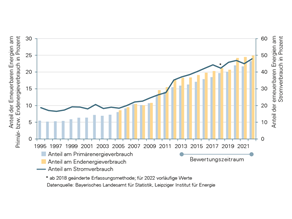 Entwicklung des Anteils erneuerbarer Energien am Primärenergieverbrauch (aktuell mit 23,3 Prozent) und am Endenergieverbrauch (aktuell mit 24,9 Prozent) sowie am Stromverbrauch (aktuell mit 47,9 Prozent) in Bayern. Die Zeitreihen haben im Bewertungszeitraum von 2013 bis 2022 jeweils einen positiven, steigenden Trend.