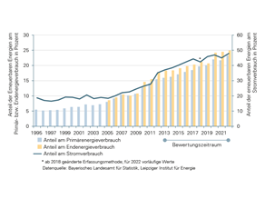 Entwicklung des Anteils erneuerbarer Energien am Primärenergieverbrauch (aktuell mit 21,9 Prozent) und am Endenergieverbrauch (aktuell mit 25,1 Prozent) sowie am Stromverbrauch (aktuell mit 45,1 Prozent) in Bayern. Die Zeitreihen haben im Bewertungszeitraum von 2011 bis 2020 jeweils einen positiven, steigenden Trend.