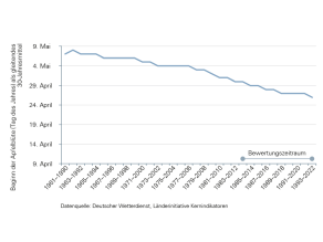 Beginn der Apfelblüte in Bayern ab dem Zeitraum 1961 bis 1990: Der Mittelwert über einen 30-Jahres-Zeitraum lässt einen immer früheren Beginn der Blüte erkennen. Er fiel im Zeitraum 1984 bis 2013 auf den 30. April, im Zeitraum 1993 bis 2022 bereits auf den 26. April.