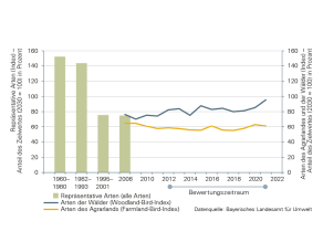 Der Bestand repräsentativer Vogelarten ist bis 2001 stark zurückgegangen. Im Vergleich zum Zielwert für das Jahr 2030 – entsprechend 100 Prozent, lag er in den Jahren 1960 bis 1980 bei rund 150 Prozent, im Jahr 2001 nur noch bei rund 78 Prozent. Die Bestände der Vogelarten der Wälder entwickeln sich zwar positiv, ihr 10-Jahrestrend ist allerdings noch indifferent. 2021 lag ihr Index bei rund 95 Prozent. Die Vogelarten des Agrarlandes wiesen langfristig ebenfalls einen indifferenten Trend auf, das heißt sie nahmen statistisch weder eindeutig zu noch ab. In den letzten fünf Jahren haben sie sich im Mittel bei rund 58 Prozent eingependelt. Ihr Index lag 2021 bei 61 Prozent.