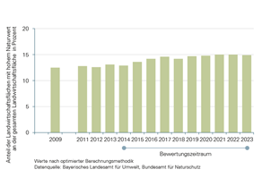 Der Anteil der Landwirtschaftsflächen mit hohem Naturwert an der gesamten Landwirtschaftsfläche in Bayern hat im Zeitraum von 2014 bis 2023 stetig zugenommen. Er lag 2009 bei 12,5 Prozent und 2023 bei rund 15 Prozent. Bayern liegt damit im Vergleich mit den übrigen Flächenländern Deutschlands im Mittelfeld.