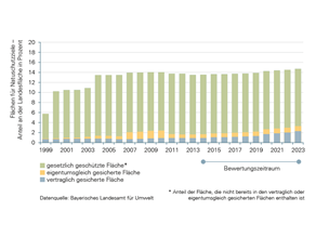 Der Anteil der für Naturschutzziele ausgewiesenen Flächen an der Landesfläche Bayerns ist nach 1990 zunächst kontinuierlich gestiegen, zwischen 2007 und 2016 hat er jedoch abgenommen. Im aktuellen Bewertungszeitraum 2014 bis 2023 hat wieder eine Zunahme stattgefunden. Die meisten Flächen sind gesetzlich gesicherte Flächen; die eigentumsgleich oder vertraglich gesicherten Flächen nehmen einen deutlich kleineren Anteil ein. Letztere sind jedoch hauptsächlich für die aktuelle Zunahme verantwortlich.