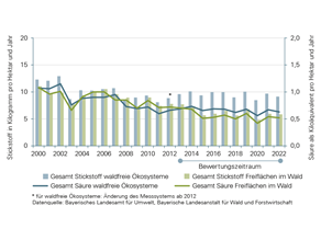 Entwicklung des Eintrags von Stickstoff in Kilogramm pro Hektar und Jahr und des Eintrags von Säure in Kiloäquivalent pro Hektar und Jahr. Die Einträge von Säure in den Boden haben sich in Bayern seit 2000 in etwa halbiert. Die Stickstoffeinträge sind etwa um ein Drittel zurückgegangen. Die aktuellen 10-Jahrestrends von 2013 bis 2022 im Offenland zeigen für die Säureeinträge einen abwärts weisenden Trend auf, auch die Stickstoffeinträge nehmen erstmals leicht ab.