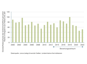 Entwicklung des Stickstoffüberschusses der landwirtschaftlich genutzten Fläche in Kilogramm pro Hektar und Jahr seit 2000; im Bewertungszeitraum 2013 bis 2022 ist kein eindeutiger Trend erkennbar. Die Überschüsse schwanken von Jahr zu Jahr stark, im Schnitt zwischen 50 und 100 Kilogramm pro Hektar und Jahr.