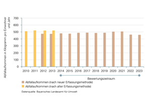 Das Abfallaufkommen in Kilogramm pro Einwohner und Jahr ist in Bayern im aktuellen Bewertungszeitraum (2014 bis 2023) nicht weiter angestiegen und erreicht inzwischen 459 Kilogramm pro Einwohner und Jahr.