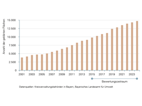 Die Anzahl der Flächen mit geklärtem Altlastverdacht in Bayern nimmt seit 2001 (mit rund 4.000 Flächen) kontinuierlich bis 2024 (mit rund 14.700 Flächen) zu.