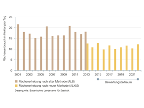 Entwicklung des Flächenverbrauchs für Siedlungen und Verkehr in Bayern seit 2001. 2013 und 2015 wurde die Erhebungsmethode umgestellt, für den Bewertungszeitraum von 2015 bis 2023 ist eine Aussage zum Trend auf Grundlage der letzten 9 Jahre möglich: Der Flächenverbrauch ist indifferent, das heißt er nimmt weder eindeutig zu noch ab. Der für 2023 erhobene Flächenverbrauch lag bei rund zwölf Hektar pro Tag, auch eine rückläufige Tendenz ist derzeit nicht erkennbar.