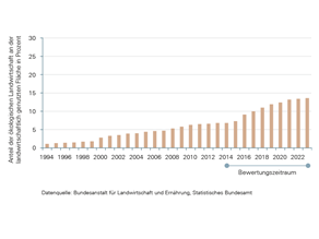 Der Anteil des ökologischen Landbaus an der landwirtschaftlich genutzten Fläche in Bayern hat seit 1994 deutlich zugenommen und lag zuletzt bei knapp über 14 Prozent (Stand: 2023).