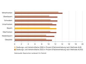 Der Anteil der Siedlungs- und Verkehrsfläche an der Gesamtfläche lag 2023 in der Oberpfalz und in Niederbayern unter dem bayerischen Durchschnitt von 12,3 Prozent, in Mittelfranken, Oberbayern und Schwaben dagegen darüber. In Unter- und Oberfranken lag der Anteil der Siedlungs- und Verkehrsfläche am Durchschnitt Bayerns. In allen Bezirken hat der Anteil von 2000 bis 2023 zugenommen, am geringsten in Mittelfranken (1.2 Prozent) und Unterfranken (1,2 Prozent). Die Zunahme in Schwaben, Oberfranken und in der Oberpfalz lag knapp am bayerischen Durchschnitt von 1,9 Prozent. Überdurchschnittlich zugenommen haben die Anteile in Niederbayern (2,4 Prozent) und Oberbayern (2,4 Prozent).