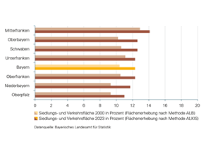 Der Anteil der Siedlungs- und Verkehrsfläche an der Gesamtfläche lag 2022 in der Oberpfalz und in Niederbayern unter dem bayerischen Durchschnitt von 12,3 Prozent, in Mittelfranken, Oberbayern und Schwaben dagegen darüber. In Unter- und Oberfranken lag der Anteil der Siedlungs- und Verkehrsfläche genau am Durchschnitt Bayerns. In allen Bezirken hat der Anteil von 2000 bis 2022 zugenommen, am geringsten in Mittelfranken (1.1 Prozent) und Unterfranken (1,2 Prozent). Die Zunahme in Schwaben, Oberfranken und in der Oberpfalz lag knapp am bayerischen Durchschnitt von 1,9 Prozent. Überdurchschnittlich zugenommen haben die Anteile in Niederbayern (2,3 Prozent) und Oberbayern (2,3 Prozent).