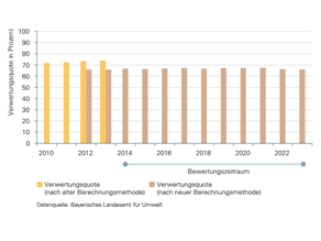 Seit 2000 lag der Anteil wiederverwerteter Stoffe am gesamten Abfallaufkommen der Haushalte fortwährend bei mehr als 70 Prozent. Im Betrachtungszeitraum von 2014 bis 2023 stagniert sie. Die Verwertungsquote liegt 2023 bei 66 Prozent, vor der Änderung der Erfassungsmethode 2012 waren es rund 74 Prozent.