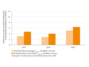 Der Anteil der von Lärm betroffenen Bevölkerung an der Gesamtbevölkerung Bayerns in Prozent liegt 2023 gegenüber 2014 und 2018 zwar höher, die Ergebnisse lassen sich jedoch nur bedingt vergleichen, da seit 2022 die Lärmkartierungen in der EU nach neuen, einheitlichen Berechnungsverfahren durchgeführt werden. Als Lärmbelastung gelten Werte am Tag über 65 Dezibel und nachts über 55 Dezibel. 2023 lag der Anteil der Werte am Tag bei 5,1 und der Anteil der Werte nachts bei 6,4 Prozent.