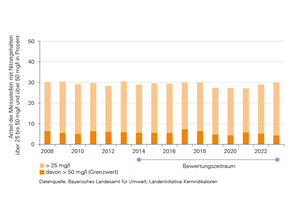 Die Nitratbelastung des Grundwassers in Bayern zwischen 2014 und 2023 hat sich geringfügig verringert; der Trend bei den Messstellen, die 50 mg/l (Grenzwert) überschreiten, ist positiv abnehmend, der prozentuale Anteil der Messstellen mit Nitratgehalten über 25 entwickelt sich dagegen indifferent, er ist in etwa gleich geblieben.