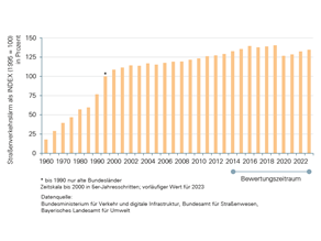 Der Straßenverkehrslärm hat seit 1960 kontinuierlich zugenommen; 2023 erreichte er einen Wert von rund 135 Prozent bezogen auf das Basisjahr 1995. Im Bewertungszeitraum von 2014 bis 2023 stagniert der Trend. Die deutlich niedrigeren Werte für 2020, 2021 und 2022 werden als eine Auswirkung der Corona Pandemie interpretiert.