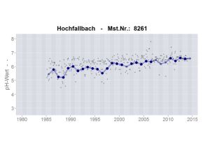 Zeitliche Entwicklung des pH-Wertes im Fließgewässer Hochfallbach im Bayerischen Wald. Der pH-Wert beträgt zu Beginn der Untersuchungen Ende der 1980er Jahre im Mittel ca. 5,5 und steigt danach bis 2013 kontinuierlich auf einen Wert von ca. 6,5 an.