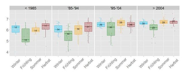 In der Graphik sind die pH-Werte der Messstelle Sagwasser für für vier Zeiträume (1975-1984, 1985-1994, 1995-2004 und 2005-2013) in jahreszeitlichen Boxplots dargestellt. Dort zeigt sich in allen vier Zeiträumen, dass der pH-Wert des Frühlings mit jeweils deutlich tiefer liegt, als in den drei anderen Jahreszeiten. Zudem zeigt sich auch hier eine Zunahme der pH-Werte mit der Zeit sowie eine Abnahme der Säureschübe.