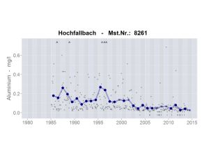 Zeitliche Entwicklung der Aluminiumkonzentration im Fließgewässer Hochfallbach im Bayerischen Wald. Die Aluminiumkonzentration beträgt zu Beginn der Untersuchungen Ende der 1980er Jahre im Mittel ca. 0,2 mg/l und sinkt danach bis 2013 kontinuierlich auf einen Wert von ca. 0,03 mg/l ab.