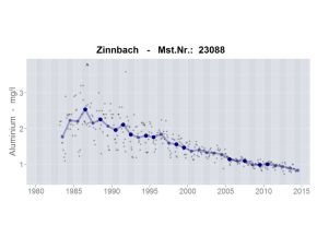 Zeitliche Entwicklung der Aluminiumkonzentration im Fließgewässer Zinnbach im Fichtelgebirge. Die Aluminiumkonzentration beträgt zu Beginn der Untersuchungen Ende der 1980er Jahre im Mittel etwas über 2 mg/l und sinkt danach bis 2013 kontinuierlich auf einen Wert von ca. 0,9 mg/l ab.