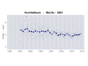 Zeitliche Entwicklung der Sulfatkonzentration im Fließgewässer Hochfallbach im Bayerischen Wald. Die Sulfatkonzentration beträgt zu Beginn der Untersuchungen Ende der 1980er Jahre im Mittel ca. 5 mg/l und sinkt danach bis 2013 kontinuierlich auf einen Wert von ca. 4 mg/l ab.