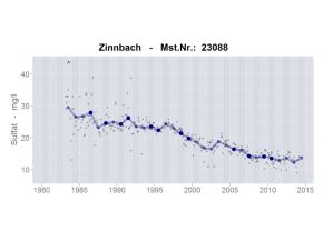 Zeitliche Entwicklung der Sulfatkonzentration im Fließgewässer Zinnbach im Fichtelgebirge. Die Sulfatkonzentration beträgt zu Beginn der Untersuchungen Ende der 1980er Jahre im Mittel ca. 25-30 mg/l und sinkt danach bis 2013 kontinuierlich auf einen Wert von ca. 13 mg/l ab.