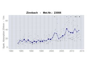 Zeitliche Entwicklung des Spektralen Absorptionskoeffizienten bei 254nm (SPAK 254) im Fließgewässer Zinnbach im Fichtelgebirge. Der SPAK 254 beträgt zu Beginn der Untersuchungen Ende der 1980er Jahre im Mittel ca. 15 1/m und steigt danach bis 2013 kontinuierlich auf einen Wert von ca. 35 1/m an.