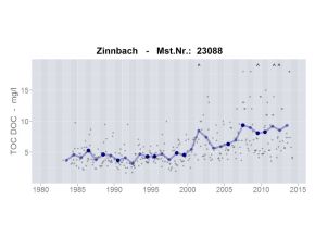 Zeitliche Entwicklung der DOC (TOC) Konzentration im Fließgewässer Zinnbach im Fichtelgebirge. Die DOC (TOC) Konzentration beträgt zu Beginn der Untersuchungen Ende der 1980er Jahre im Mittel ca. 4-5 mg/l und steigt danach bis 2013 kontinuierlich auf einen Wert von ca. 8-9 mg/l an.