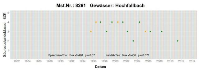 Zeitliche Entwicklung der Säurezustandsklasse des Makrozoobenthos im Fließgewässer Hochfallbach im Bayerischen Wald. Die Säurezustandsklasse liegt zu Beginn der Untersuchungen Mitte der 1990er Jahre bei 3 bis 4 und sinkt danach bis 2012 auf einen Wert von 2 ab.