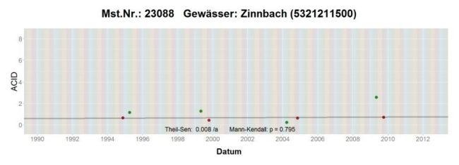 Zeitliche Entwicklung des Acidity-Index (ACID) der Diatomeen im Fließgewässer Zinnbach im Fichtelgebirge. Der Acidity-Index liegt zu Beginn der Untersuchungen Mitte der 1990er Jahre bei ca. 1 und nimmt danach bis 2010 keine signifikanten Änderungen.