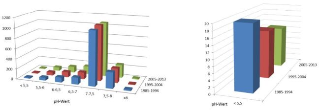 Anzahl der bayernweit untersuchten Grundwassermessstellen eingeteilt in pH-Klassen. Im linken Teil der Graphik lässt sich keine Verschiebung der Klassenverteilung über die Zeiträume 1985-1994, 1995-2004 und 2005-2013 erkennen. Betrachtet man den rechten Teil der Abbildung so lässt sich in der Klasse mit pH-Werten kleiner 5,5 erkennen, dass diese im Laufe der Zeit von 18 Messstellen auf 12 abgenommen hat.