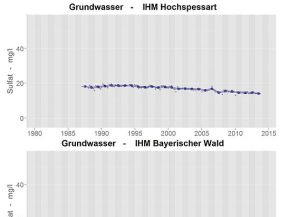 Entwicklung der Sulfatkonzentration im Grundwasser an der Messstelle des IHM im Hochspessart, IHM Bayerischer Wald, sowie IHM Fichtelgebirge