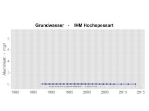 Zeitliche Entwicklung der Aluminiumkonzentration im Grundwasser an der Messstelle des IHM im Hochspessart. Die Aluminiumkonzentration beträgt zu Beginn der Untersuchungen Ende der 1980er Jahre im Mittel weniger als 0,03 mg/l und zeigt danach bis 2013 keine zeitlichen Änderungen.