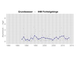 Zeitliche Entwicklung der Aluminiumkonzentration im Grundwasser an der Messstelle des IHM im Fichtelgebirge. Die Aluminiumkonzentration beträgt zu Beginn der Untersuchungen Ende der 1980er Jahre im Mittel ca. 1 mg/l und zeigt danach bis 2013 keinen zeitlichen Trend.