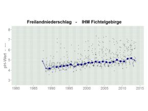 Zeitliche Entwicklung des pH-Wertes im Niederschlag (Freiland) an der Messstelle des IHM im Fichtelgebirge. Der pH-Wert beträgt zu Beginn der Untersuchungen Ende der 1980er Jahre zwischen 4 und 5 und nimmt über die Jahre kontinuierlich bis 2013 auf Werte zwischen 4,5 und 7 zu.