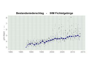 Zeitliche Entwicklung des pH-Wertes im Niederschlag (Bestand) an der Messstelle des IHM im Fichtelgebirge. Der pH-Wert beträgt zu Beginn der Untersuchungen Ende der 1980er Jahre zwischen 3 und 4 und nimmt über die Jahre kontinuierlich bis 2013 auf Werte zwischen 4,5 und 7 zu.