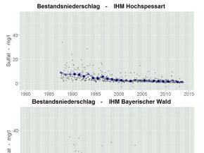 Zeitliche Entwicklung der Sulfat-, sowie der Nitratkonzentration im Niederschlag (Bestand) an der Messstelle des IHM im Hochspessart. Die Sulfatkonzentration beträgt zu Beginn der Untersuchungen Ende der 1980er Jahre im Mittel etwas weniger als 10 mg/l und nimmt bis zur Jahrtausendwende auf Jahresmittelwerte um 3 mg/l ab. In den Jahren danach bis 2013 zeigt sich nur noch ein sehr geringer Rückgang der Sulfatkonzentration.