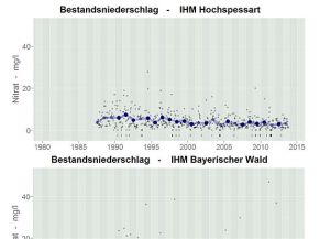 Zeitliche Entwicklung der Sulfat-, sowie der Nitratkonzentration im Niederschlag (Bestand) an der Messstelle des IHM im Bayerischen Wald. Die Sulfatkonzentration beträgt zu Beginn der Untersuchungen Ende der 1980er Jahre im Mittel noch über 10 mg/l und nimmt bis zur Jahrtausendwende auf Jahresmittelwerte um 3 mg/l ab. In den Jahren danach bis 2013 zeigt sich nur noch ein sehr geringer Rückgang der Sulfatkonzentration.