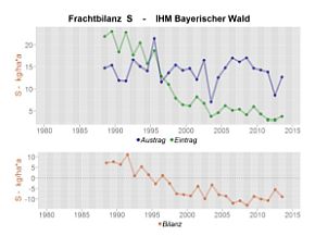 Zeitliche Entwicklung des Ein- und Austrags an Schwefel an der Integrierten Hydrologischen Messstelle im Bayerischen Wald sowie der daraus resultierenden Frachtbilanz, mit insgesamt sinkenden Werten.