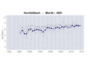 Zeitliche Entwicklung des pH-Wertes des Fließgewässers Hochfallbach im Bayerischen Wald (schwarze Punkte – Einzelwerte; blau Punkte – Jahresmittelwerte) Trend leicht ansteigend um den Wert 6.