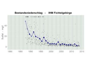 Zeitliche Entwicklung der Sulfat Konzentration im Bestandsniederschlag der Integrierten Hydrologischen Messstelle im Fichtelgebirge (schwarze Punkte – Einzelwerte; blau Punkte – Jahresmittelwerte) Trend geht fast zum Wert 0.