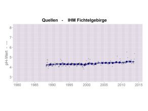 Zeitliche Entwicklung des pH-Wertes im Quellwasser an der Messstelle des IHM im Fichtelgebirge. Der pH-Wert beträgt zu Beginn der Untersuchungen Ende der 1980er Jahre im Mittel ca. 4,3 und steigt danach bis 2013 äußerst gering auf einen Wert um 4,5.