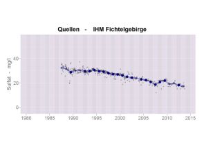 Zeitliche Entwicklung der Sulfatkonzentration im Quellwasser an der Messstelle des IHM im Fichtelgebirge. Die Sulfatkonzentration beträgt zu Beginn der Untersuchungen Ende der 1980er Jahre im Mittel ca. 30 mg/l und fällt danach bis 2013 auf einen Wert um 18 mg/l.