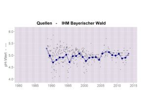 Zeitliche Entwicklung des pH-Wertes im Quellwasser an der Messstelle des IHM im Bayerischen Wald. Der pH-Wert beträgt zu Beginn der Untersuchungen Ende der 1980er Jahre im Mittel ca. 5 und zeigt danach bis 2013 keinen zeitlichen Trend.  Im Bayerischen Wald fand Ende der 1990er Jahre ein großer Borkenkäferbefall statt, der das Absterben fast des gesamten Fichtenbestandes zur Folge hatte. Dieser hatte auf den pH-Wert keinen Einfluss.