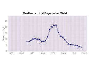 Zeitliche Entwicklung der Nitratkonzentration im Quellwasser an der Messstelle des IHM im Bayerischen Wald. Die  Nitratkonzentration beträgt zu Beginn der Untersuchungen Ende der 1980er Jahre im Mittel ca. 8 mg/l und liegt am Ende der Untersuchungen im Jahre 2013 mit ca. 3 mg/l auf niedrigerem Niveau. Im Bayerischen Wald fand Ende der 1990er Jahre ein großer Borkenkäferbefall statt, der das Absterben fast des gesamten Fichtenbestandes zur Folge hatte. Dadurch stieg zwischen 1997 und 2005 die Nitratkonzentration bis auf Jahresmittelwerte von über 20 mg/l an.