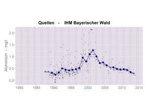 Zeitliche Entwicklung der Aluminiumkonzentration im Quellwasser an der Messstelle des IHM im Bayerischen Wald. Die  Aluminiumkonzentration beträgt zu Beginn der Untersuchungen Ende der 1980er Jahre im Mittel ca. 0,3 mg/l und liegt am Ende der Untersuchungen im Jahre 2013  auf vergleichbarem Niveau. Im Bayerischen Wald fand Ende der 1990er Jahre ein großer Borkenkäferbefall statt, der das Absterben fast des gesamten Fichtenbestandes zur Folge hatte. Dadurch stieg zwischen 1997 und 2005 die Aluminiumkonzentration bis auf Jahresmittelwerte von über 1,2 mg/l an.