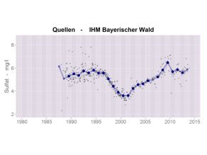 Zeitliche Entwicklung der Sulfatkonzentration im Quellwasser an der Messstelle des IHM im Bayerischen Wald. Die  Sulfatkonzentration beträgt zu Beginn der Untersuchungen Ende der 1980er Jahre im Mittel ca. 5 mg/l und liegt am Ende der Untersuchungen im Jahre 2013 auf vergleichbarem Niveau. Im Bayerischen Wald fand Ende der 1990er Jahre ein großer Borkenkäferbefall statt, der das Absterben fast des gesamten Fichtenbestandes zur Folge hatte. Dadurch sank zwischen 1997 und 2005 die Sulfatkonzentration  auf ein Niveau von ca. 3-4 mg/l ab.