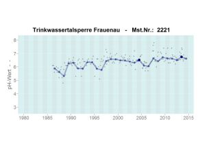 Entwicklung des pH-Wertes in der Trinkwassertalsperre Frauenau im Bayerischen Wald. Der pH-Wert beträgt zu Beginn der Untersuchungen Ende der 1980er Jahre im Mittel ca. 5,5 und steigt danach bis 2013 kontinuierlich auf einen Wert von ca. 6,5 an.